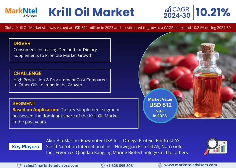 Krill Oil market